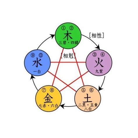 水土相剋|五行相剋:又作“五行相勝”，指木、火、土、金、水五種。